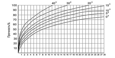 График набора прочности бетона в зависимости от температуры