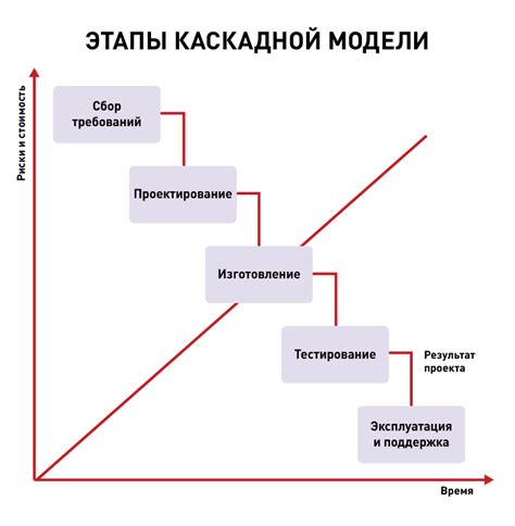 Каскадная модель жизненного цикла