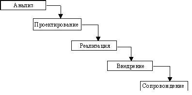 Каскадная модель жизненного цикла