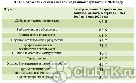 Минимальная заработная плата в 2022 году в россии