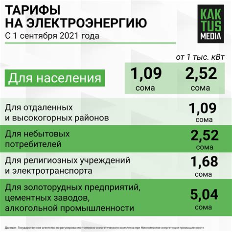Тариф на электроэнергию в ленинградской области
