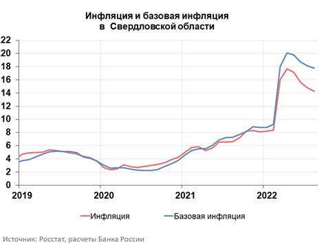 Уральский коэффициент в свердловской области в 2022 в процентах