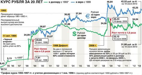 Курс доллара к рублю график за год