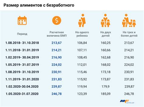 Размер минимальной заработной платы в 2022 году в беларуси