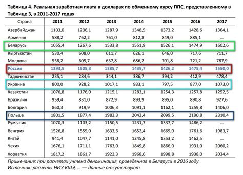 Размер минимальной заработной платы в 2022 году в беларуси