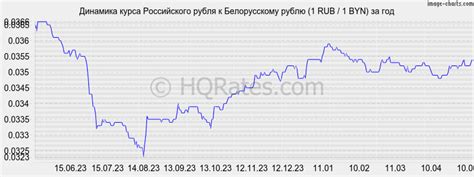 Соотношение российского рубля к белорусскому