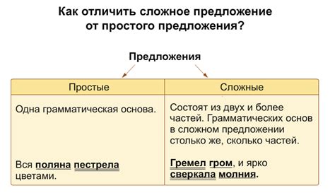 Составить сложные предложения по схемам 6 класс русский язык