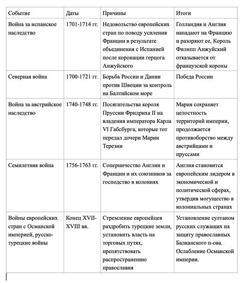 Составьте хронологическую таблицу россия во второй половине 19 века в которой найдут отражение